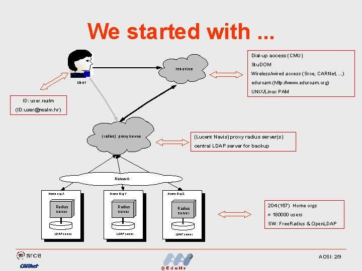 We started with. . . Dial-up access (CMU) resoruce user Stu. DOM Wireless/wired access