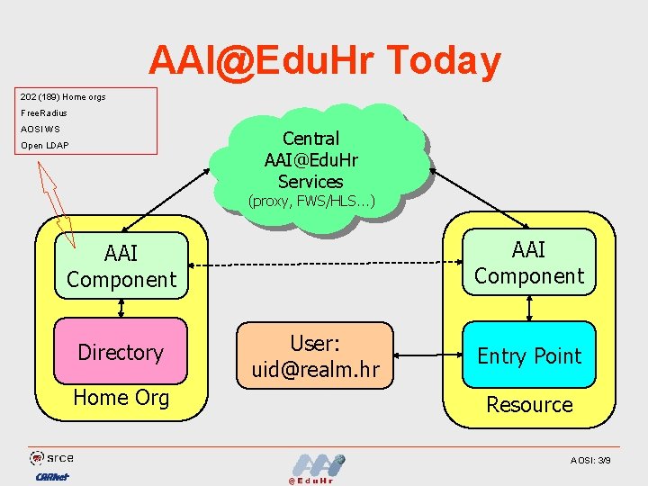 AAI@Edu. Hr Today 202 (189) Home orgs Free. Radius AOSI WS Central AAI@Edu. Hr