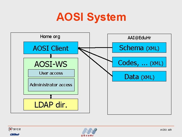 AOSI System Home org AAI@Edu. Hr AOSI Client Schema AOSI-WS Codes, . . .