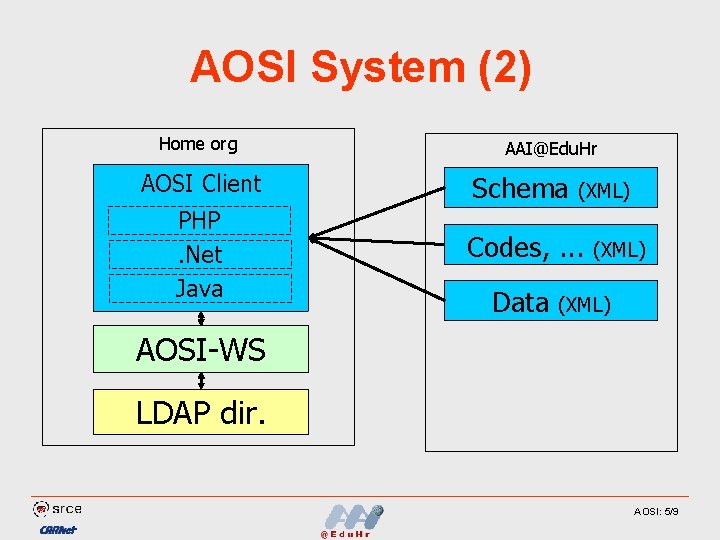 AOSI System (2) Home org AAI@Edu. Hr AOSI Client Schema PHP. Net Java Codes,
