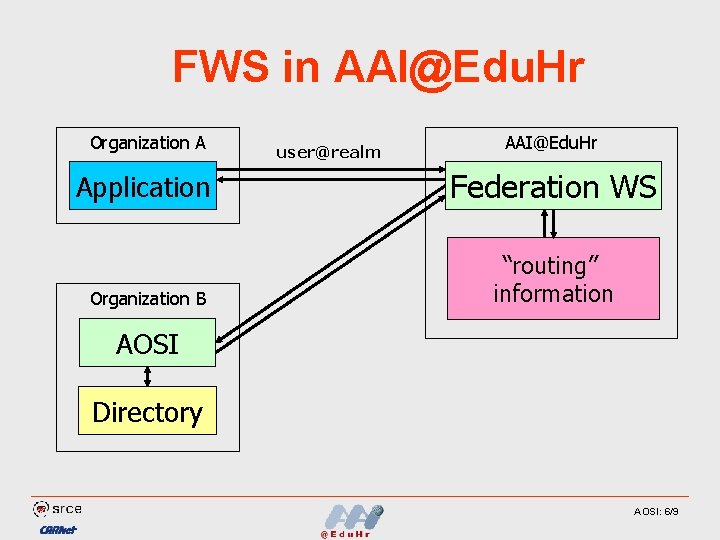 FWS in AAI@Edu. Hr Organization A user@realm AAI@Edu. Hr Application Federation WS Organization B