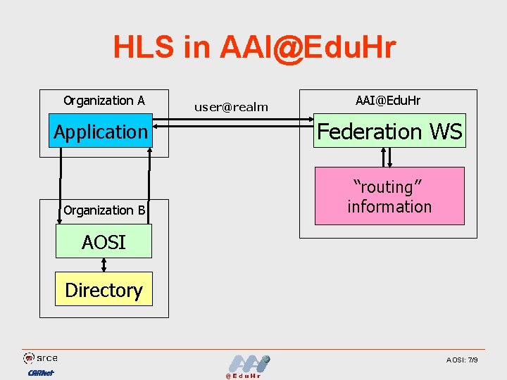 HLS in AAI@Edu. Hr Organization A user@realm AAI@Edu. Hr Application Federation WS Organization B