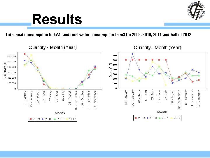 Results Total heat consumption in k. Wh and total water consumption in m 3