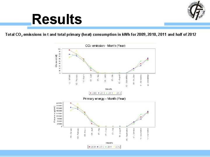 Results Total CO 2 emissions in t and total primary (heat) consumption in k.