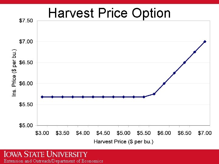 Harvest Price Option Extension and Outreach/Department of Economics 