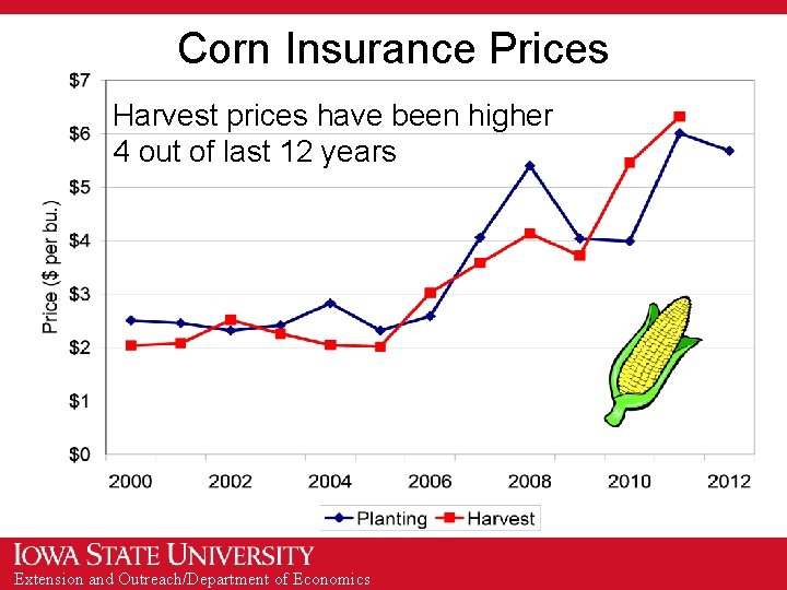 Corn Insurance Prices Harvest prices have been higher 4 out of last 12 years