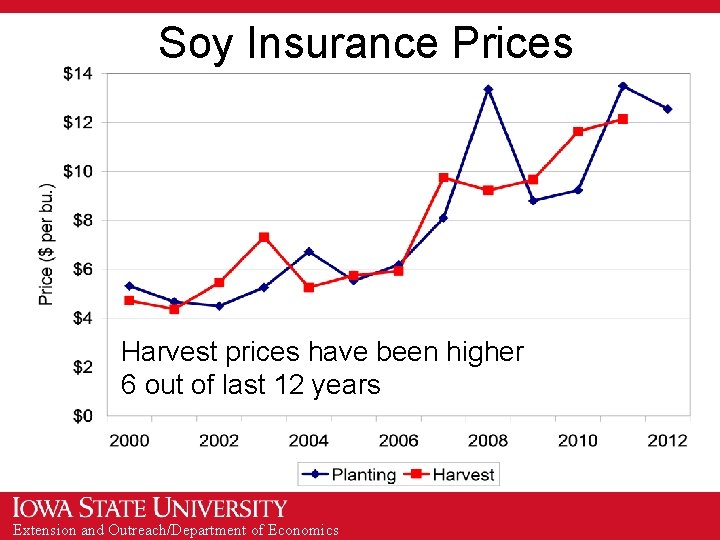 Soy Insurance Prices Harvest prices have been higher 6 out of last 12 years Soy Insurance Prices Harvest prices have been higher 6 out of last 12 years