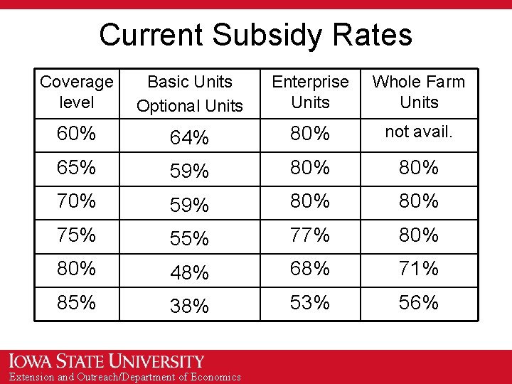 Current Subsidy Rates Coverage level Basic Units Optional Units Enterprise Units Whole Farm Units