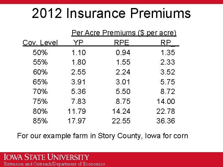 2012 Insurance Premiums Cov. Level 50% 55% 60% 65% 70% 75% 80% 85% Per