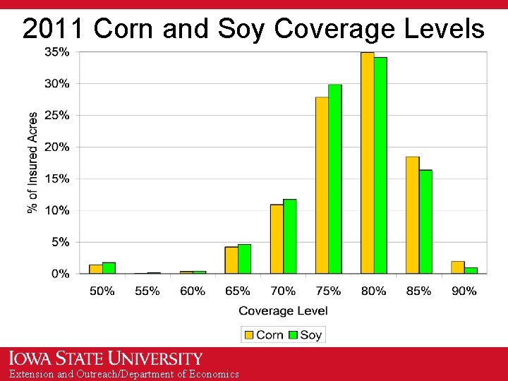 2011 Corn and Soy Coverage Levels Extension and Outreach/Department of Economics 2011 Corn and Soy Coverage Levels Extension and Outreach/Department of Economics