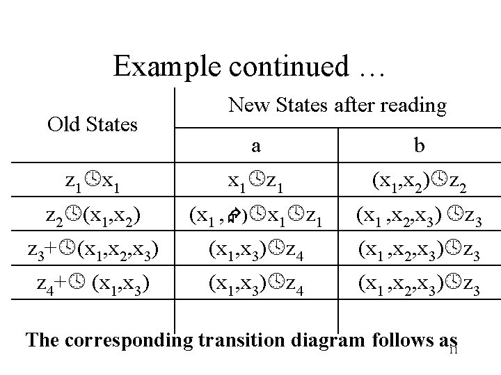 Example continued … Old States New States after reading a b z 1 x