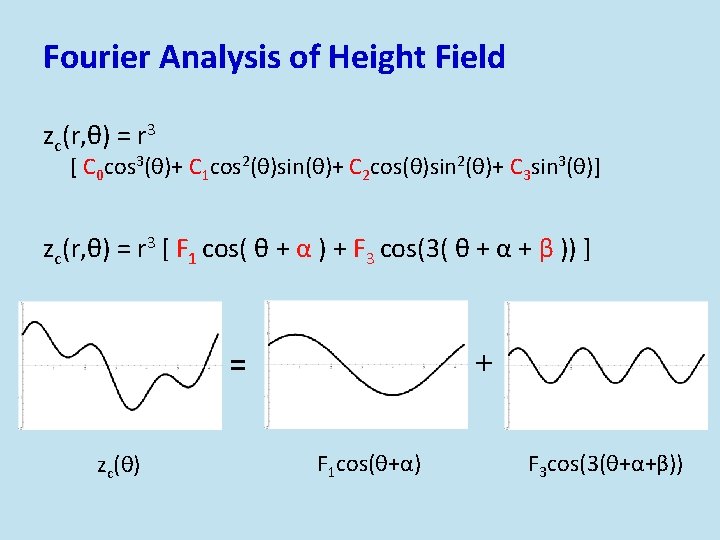 Fourier Analysis of Height Field zc(r, θ) = r 3 [ C 0 cos
