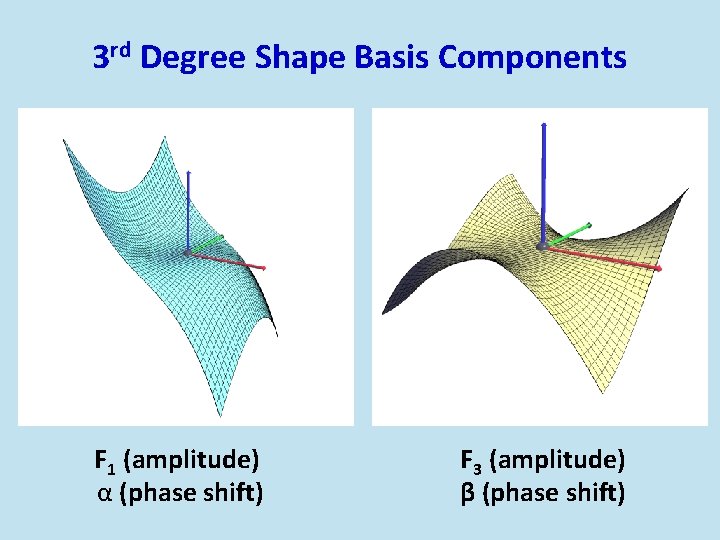 3 rd Degree Shape Basis Components F 1 (amplitude) α (phase shift) F 3