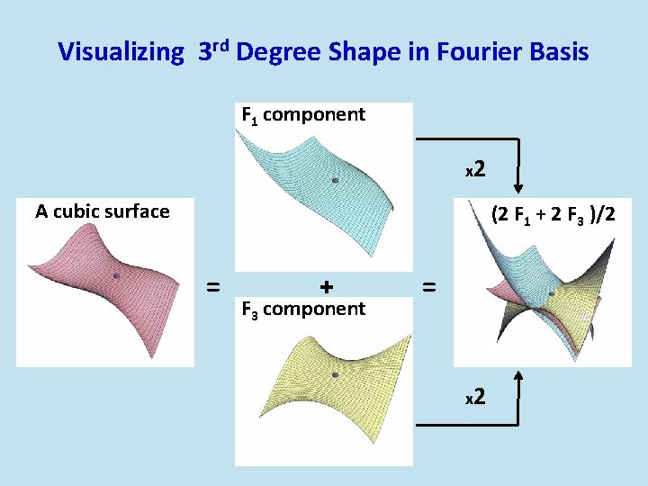 Visualizing 3 rd Degree Shape in Fourier Basis F 1 component x 2 A