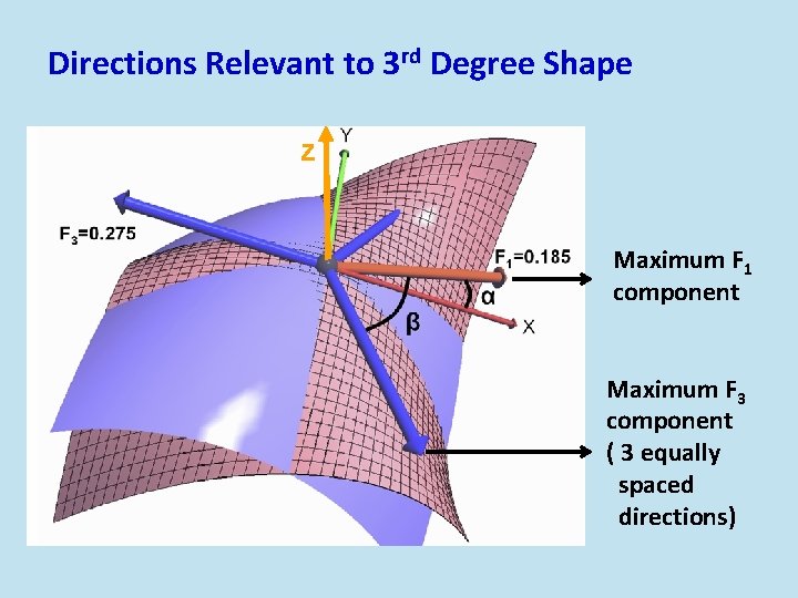 Directions Relevant to 3 rd Degree Shape z Maximum F 1 component Maximum F