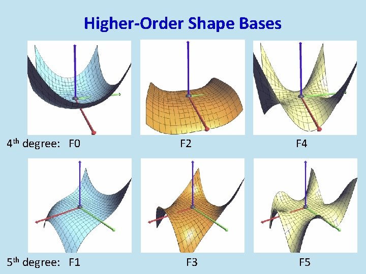 Higher-Order Shape Bases 4 th degree: F 0 5 th degree: F 1 F