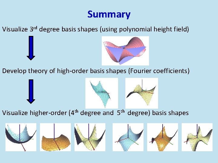 Summary Visualize 3 rd degree basis shapes (using polynomial height field) Develop theory of
