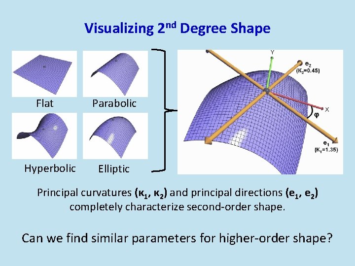 Visualizing 2 nd Degree Shape Flat Hyperbolic Parabolic Elliptic Principal curvatures (κ 1, κ