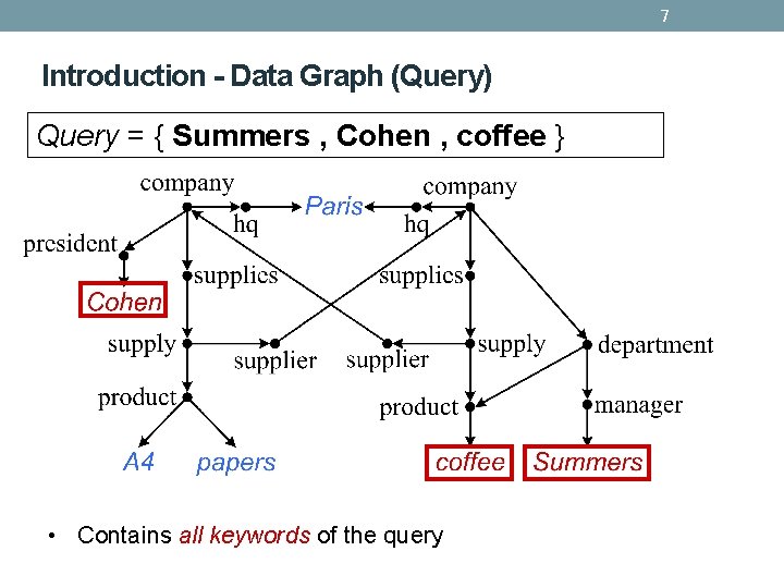 7 Introduction - Data Graph (Query) Query = { Summers , Cohen , coffee 7 Introduction - Data Graph (Query) Query = { Summers , Cohen , coffee