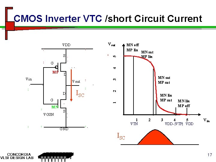 CMOS Inverter VTC /short Circuit Current V out VDD 5 S MN off MP