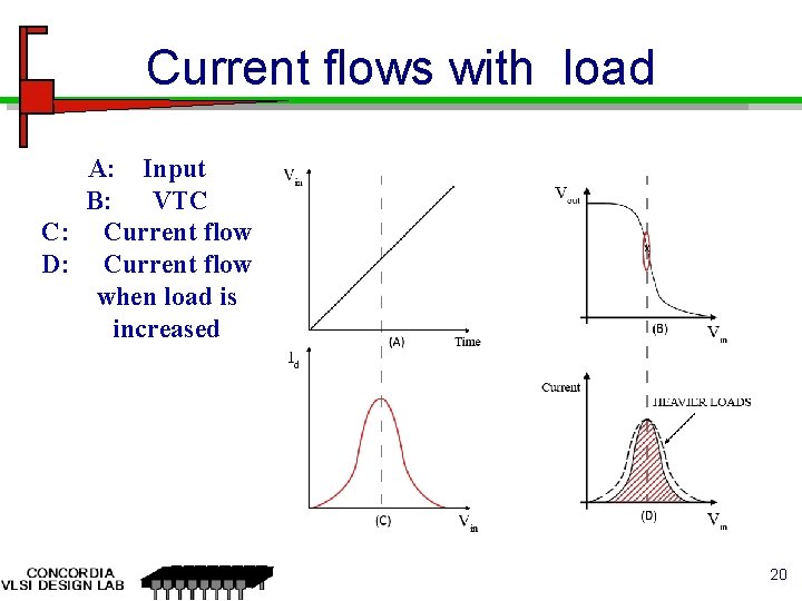 Current flows with load A: Input B: VTC C: Current flow D: Current flow