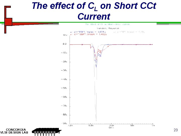 The effect of CL on Short CCt Current 23 