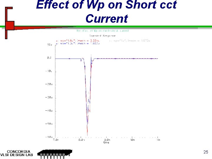 Effect of Wp on Short cct Current 25 