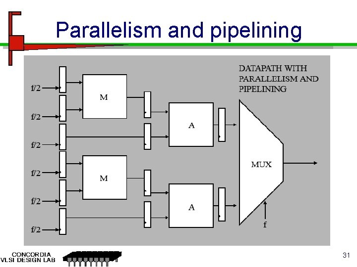 Parallelism and pipelining 31 