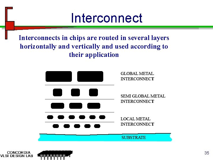 Interconnects in chips are routed in several layers horizontally and vertically and used according