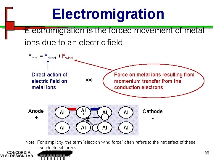 Electromigration is the forced movement of metal ions due to an electric field Ftotal