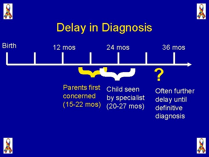 Delay in Diagnosis 12 mos 24 mos { { Birth Parents first Child seen