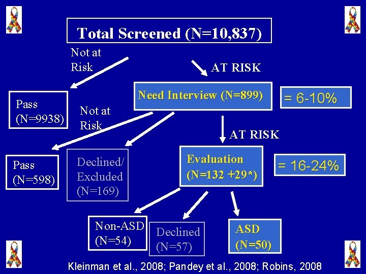 Total Screened (N=10, 837) Not at Risk Pass (N=9938) Pass (N=598) AT RISK Need