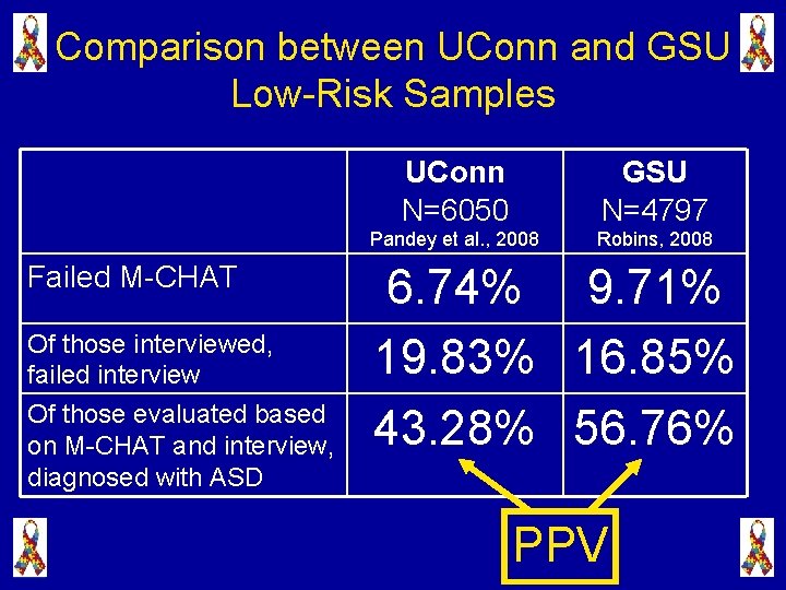 Comparison between UConn and GSU Low-Risk Samples Failed M-CHAT Of those interviewed, failed interview