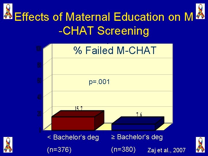 Effects of Maternal Education on M -CHAT Screening % Failed M-CHAT p=. 001 <