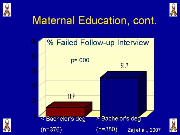 Maternal Education, cont. % Failed Follow-up Interview p=. 000 < Bachelor’s deg ≥ Bachelor’s