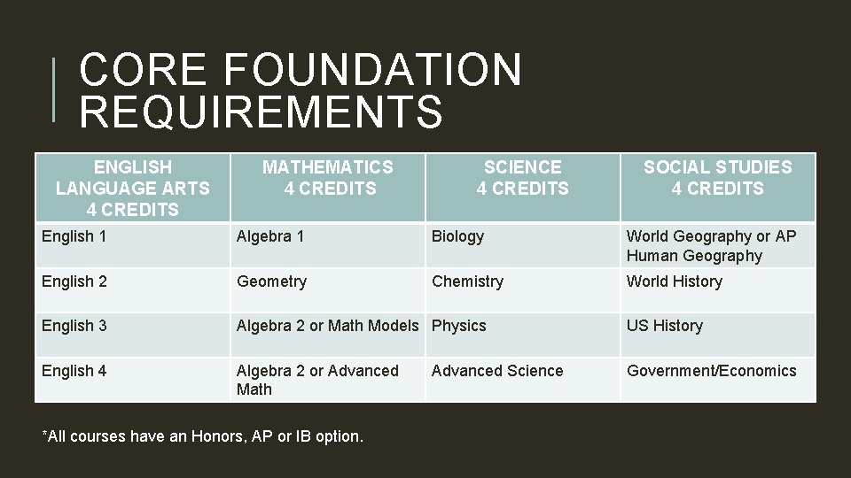 CORE FOUNDATION REQUIREMENTS ENGLISH LANGUAGE ARTS 4 CREDITS MATHEMATICS 4 CREDITS SCIENCE 4 CREDITS
