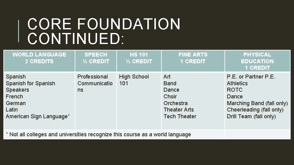 CORE FOUNDATION CONTINUED: WORLD LANGUAGE 2 CREDITS SPEECH ½ CREDIT Spanish for Spanish Speakers