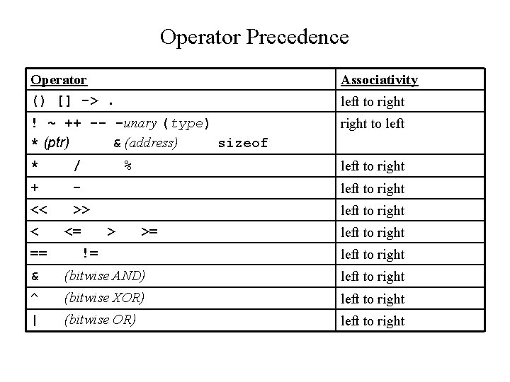 Operator Precedence Operator () [] ->. Associativity ! ~ ++ -- -unary (type) *