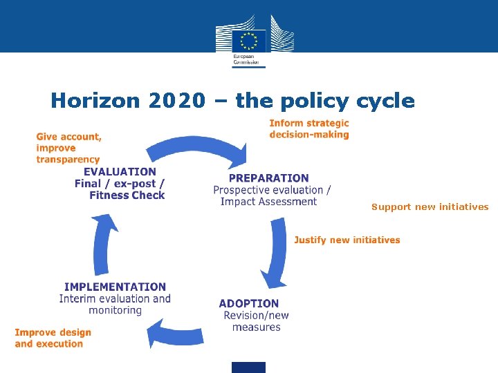Horizon 2020 – the policy cycle Support new initiatives 