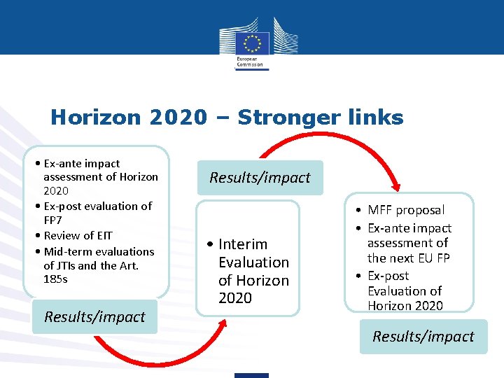 Horizon 2020 – Stronger links • Ex-ante impact assessment of Horizon 2020 • Ex-post
