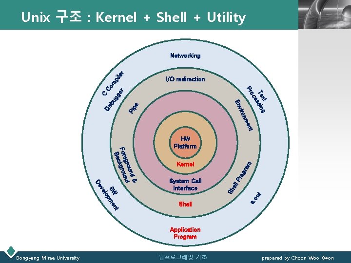 Unix 구조 : Kernel + Shell + Utility LOGO gg mpi le er r