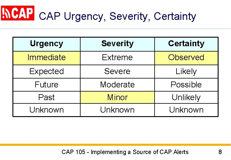 CAP Urgency, Severity, Certainty Urgency Severity Certainty Immediate Extreme Observed Expected Severe Likely Future