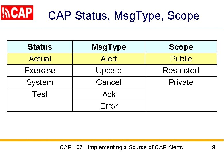 CAP Status, Msg. Type, Scope Status Actual Exercise System Test Msg. Type Alert Update