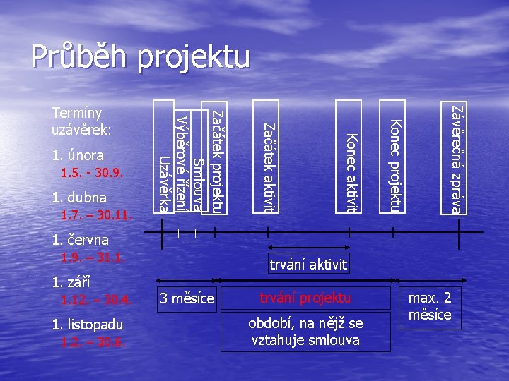 Průběh projektu 1. listopadu 1. 2. – 30. 6. Závěrečná zpráva 1. září 1.