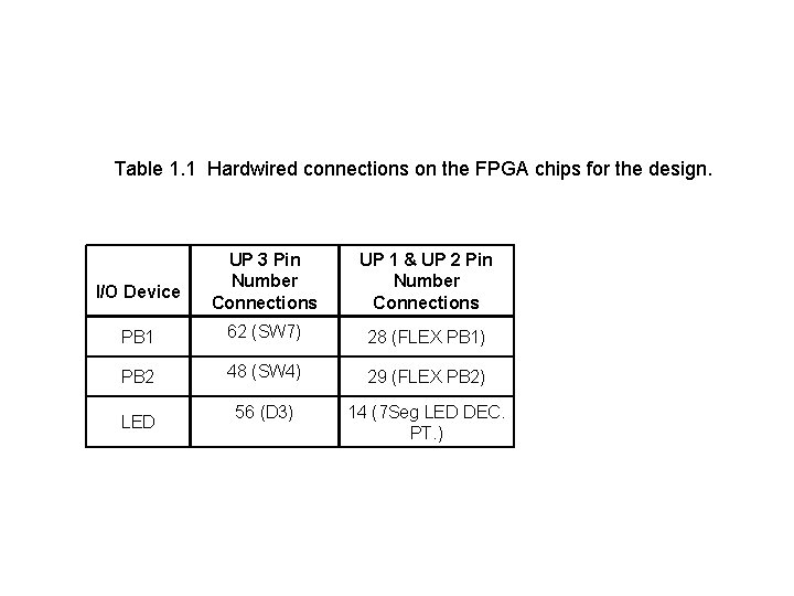 Table 1. 1 Hardwired connections on the FPGA chips for the design. UP 3