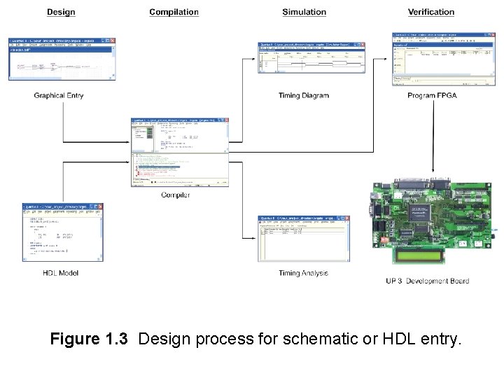 Figure 1. 3 Design process for schematic or HDL entry. 