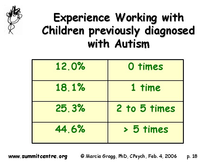Experience Working with Children previously diagnosed with Autism 12. 0% 0 times 18. 1%