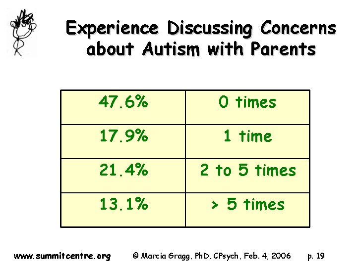 Experience Discussing Concerns about Autism with Parents 47. 6% 0 times 17. 9% 1