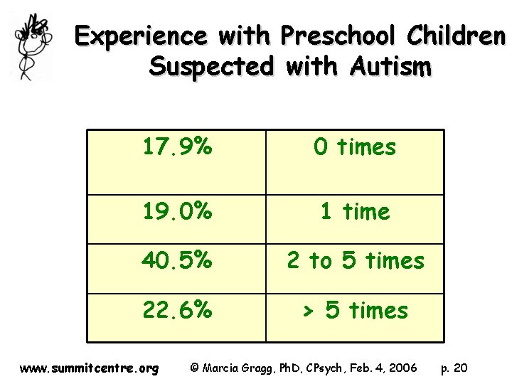 Experience with Preschool Children Suspected with Autism 17. 9% 0 times 19. 0% 1