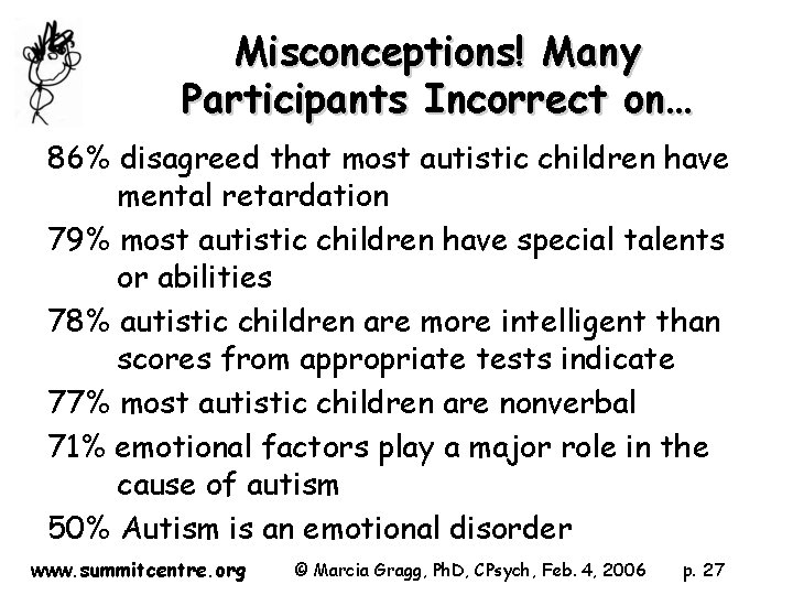 Misconceptions! Many Participants Incorrect on… 86% disagreed that most autistic children have mental retardation